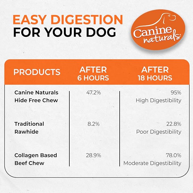 Canine Naturals Beef Chew - Rawhide Free Dog Treats - Made with Real Beef - Poultry Free Recipe - All-Natural and Easily Digestible - 40 Pack of 5 Inch Stick Chews