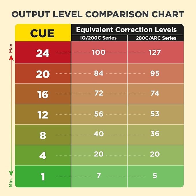 Dogtra CUE Remote Dog Training E-Collar for Small, Medium and Large Dogs - Range of 400 Yards, Waterproof, Vibrating, Rechargeable Correction Ecollar, 24 Training Levels, W/PetsTEK Clicker (2 Dogs)