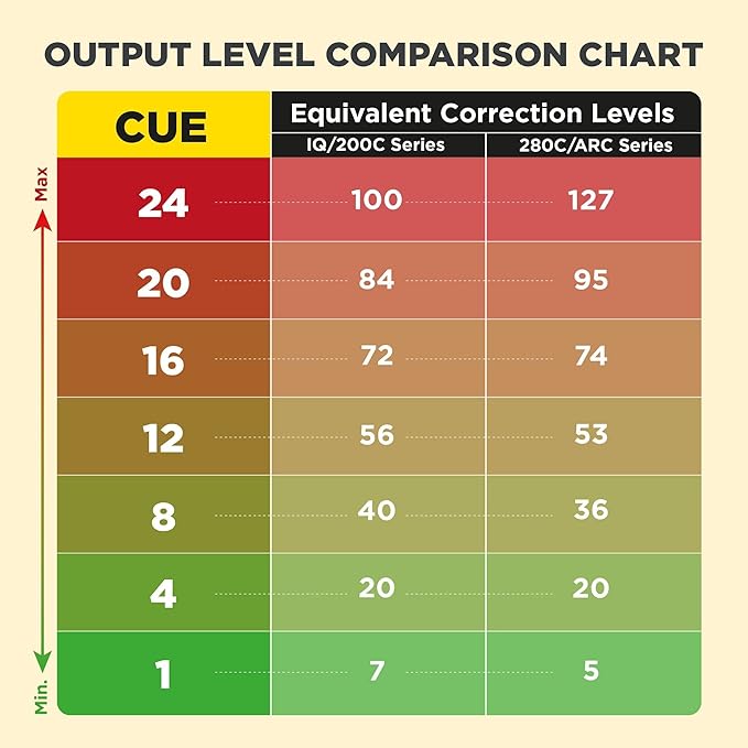 Dogtra CUE Remote Dog Training E-Collar for Small, Medium and Large Dogs - Range of 400 Yards, Waterproof, Vibrating, Rechargeable Correction Ecollar, 24 Training Levels, W/PetsTEK Clicker (1 Dog)