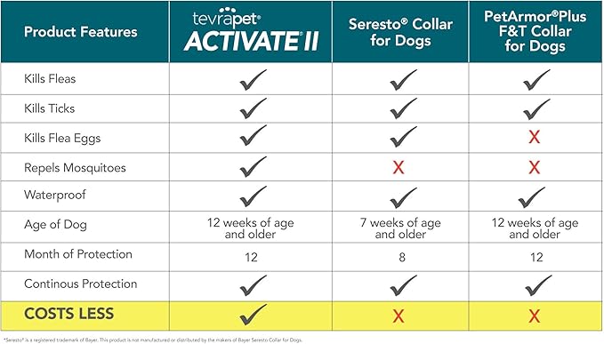 TevraPet Activate II Flea and Tick Collar for Dogs, 12 Months Prevention, 2 Count, One Size Fits All
